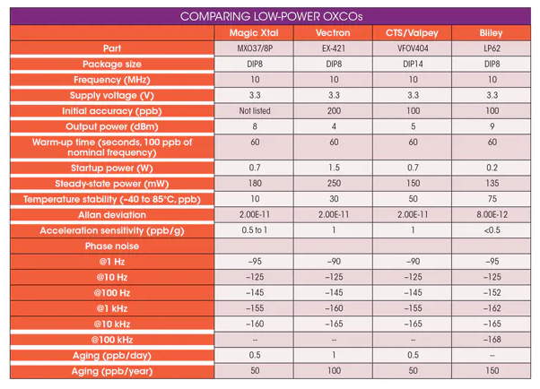 如何選擇LP OCXO低功耗晶體振蕩器廠家？