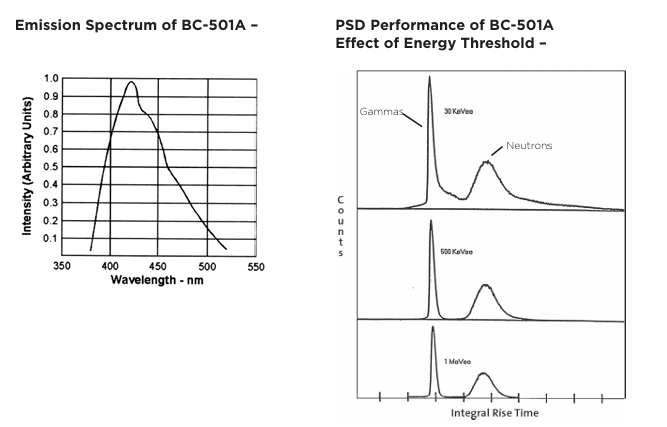Luxium Solutions BC-501、BC-501A、BC-519液體閃爍體